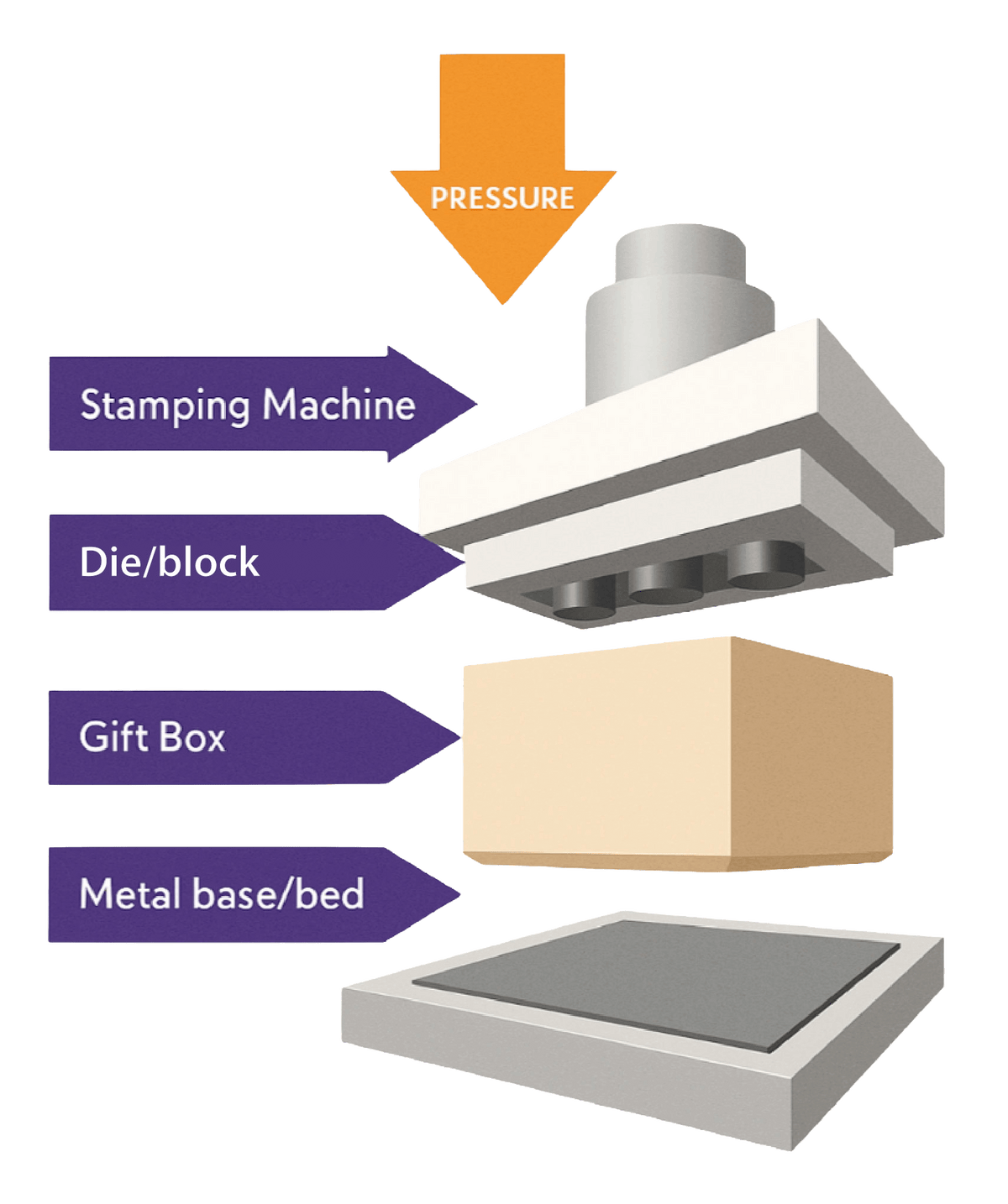 No-colour Debossing diagram